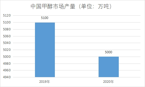 市場產(chǎn)量