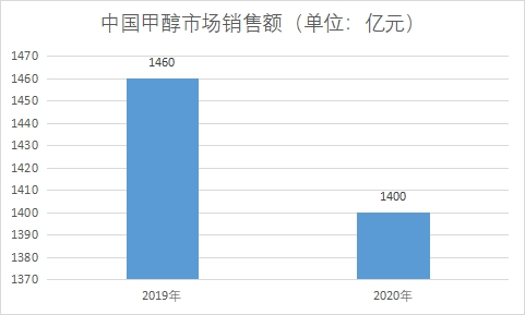 市場銷售額