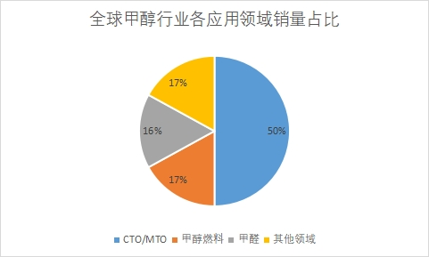 各應用領域銷量占比 各應用領域銷量占比