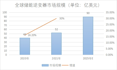 市場規(guī)模