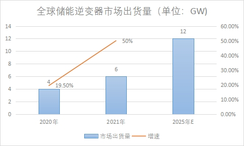 市場出貨量