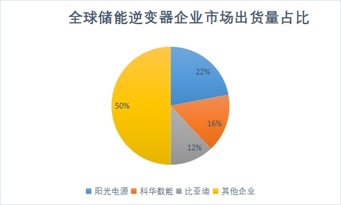 企業(yè)市場出貨量占比