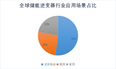 應用場景占比