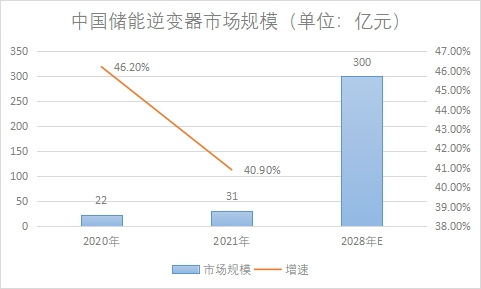 市場規(guī)模