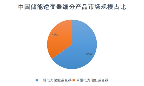細(xì)分產(chǎn)品市場規(guī)模占比