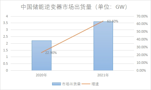 市場出貨量