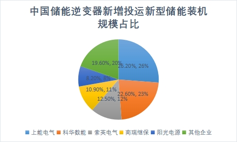企業(yè)新增投運新型儲能裝機(jī)規(guī)模占比