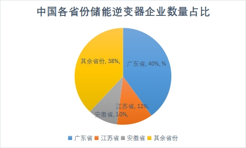 各省份企業(yè)數(shù)量占比