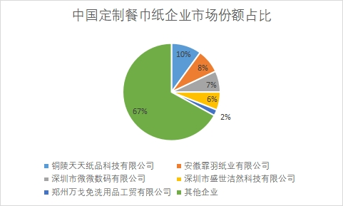 企業(yè)市場(chǎng)份額占比