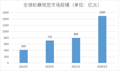 市場規(guī)模
