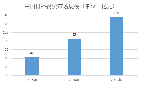 市場(chǎng)規(guī)模