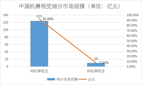 細(xì)分市場(chǎng)規(guī)模