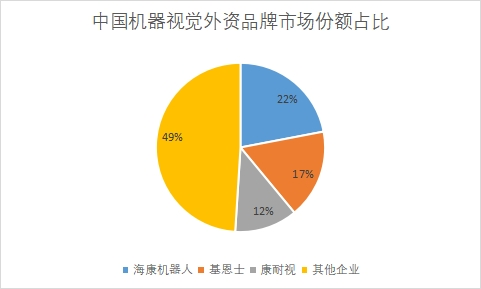 外資品牌市場(chǎng)份額占比