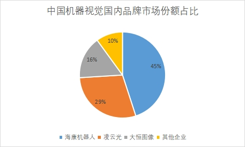 國(guó)內(nèi)品牌市場(chǎng)份額占比