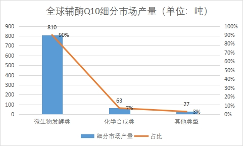 細(xì)分市場(chǎng)產(chǎn)量