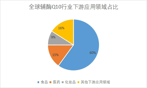 下游應(yīng)用領(lǐng)域分布