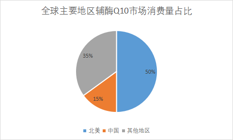 主要地區(qū)市場(chǎng)消費(fèi)量占比
