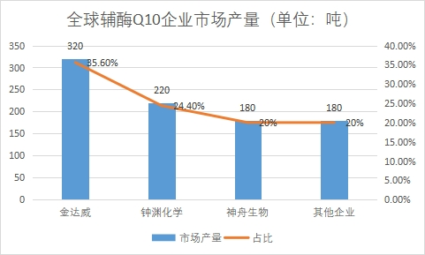 各企業(yè)市場(chǎng)產(chǎn)量