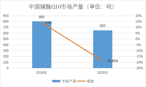 市場產(chǎn)量