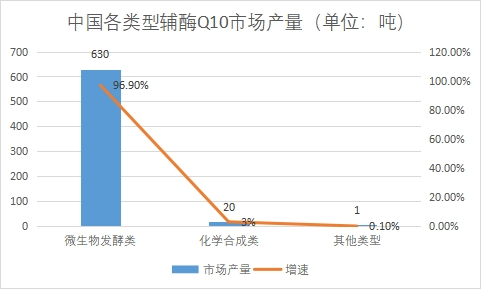 各類型市場產(chǎn)量