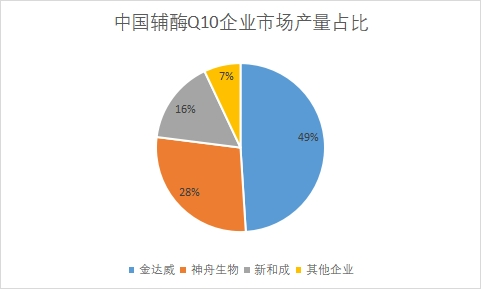 各企業(yè)市場產(chǎn)量占比