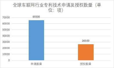 專利技術申請及授權數(shù)量