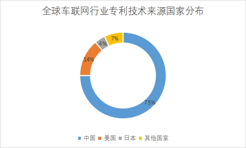 專利技術來源國家分布