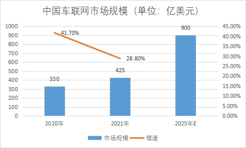市場規(guī)模