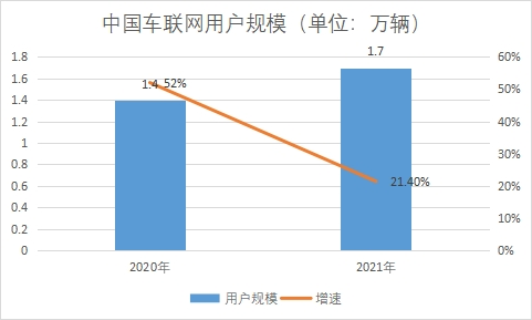 用戶規(guī)模
