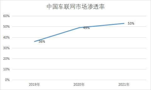 市場滲透率