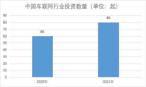 行業(yè)投資數(shù)量