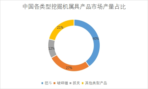各類型產(chǎn)品市場(chǎng)產(chǎn)量占比