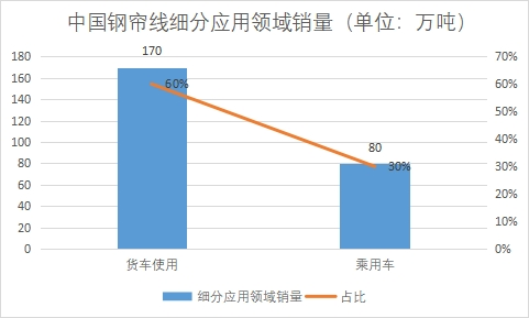 細(xì)分應(yīng)用領(lǐng)域銷量