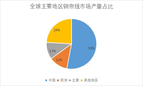主要地區(qū)市場產(chǎn)量占比 主要地區(qū)市場產(chǎn)量占比