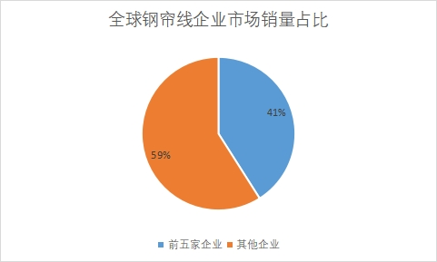 企業(yè)市場銷量占比 企業(yè)市場銷量占比