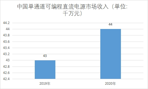 市場收入 市場收入