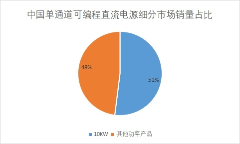 細分市場銷量占比 細分市場銷量占比