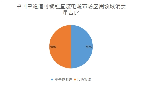 應(yīng)用領(lǐng)域市場消費量占比 應(yīng)用領(lǐng)域市場消費量占比