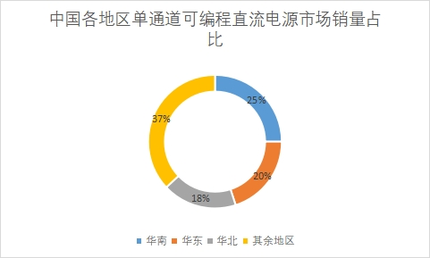 各地區(qū)市場銷量占比 各地區(qū)市場銷量占比