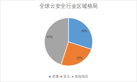 區(qū)域格局