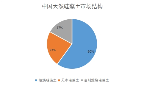 細(xì)分市場(chǎng)銷量占比