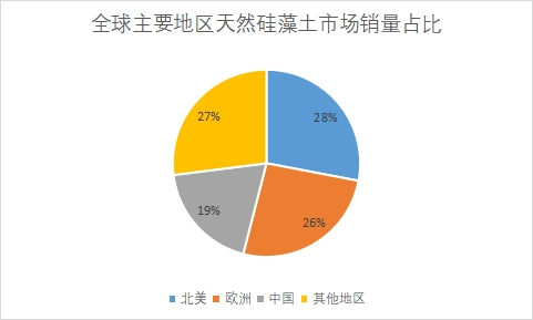 主要地區(qū)市場(chǎng)銷量占比 主要地區(qū)市場(chǎng)銷量占比
