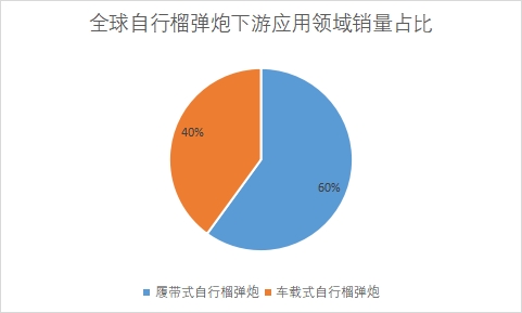 下游應(yīng)用領(lǐng)域銷量占比 下游應(yīng)用領(lǐng)域銷量占比