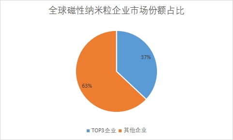 磁性納米粒企業(yè)市場(chǎng)份額占比 磁性納米粒企業(yè)市場(chǎng)份額占比