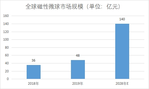 市場(chǎng)規(guī)模 市場(chǎng)規(guī)模