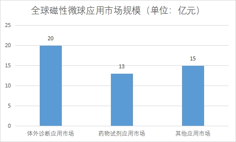 各應(yīng)用市場(chǎng)規(guī)模 各應(yīng)用市場(chǎng)規(guī)模