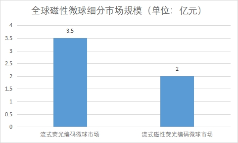 各細(xì)分市場(chǎng)規(guī)模 各細(xì)分市場(chǎng)規(guī)模