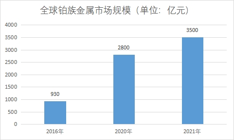 市場規(guī)模