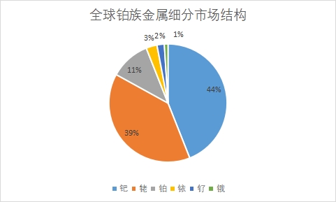 細(xì)分市場規(guī)模占比