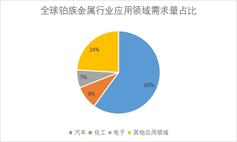 各應(yīng)用領(lǐng)域需求量占比
